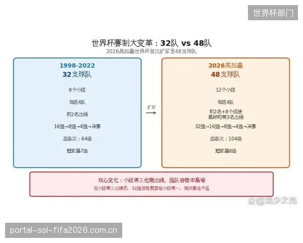 本届世界杯迎来历史性扩军，赛程更为密集，对各队阵容深度提出更高要求。